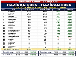 ANKARA'DA HAZ�RAN AYINDA 11 B�N 468 KONUT SATILDI